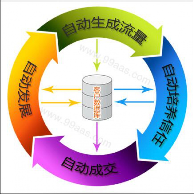 云创系统,核天下自动化营销程序升级版带手机端电子商务特价